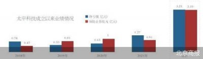 ​两度换将仍亏3亿 太平科技“不太平”