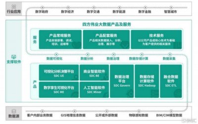 ​四方伟业冲击科创板，聚焦大数据软件，主营业务毛利率存波动