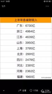 ​我国含金量最高的十大经济强省，福建仅仅排在第十名？你们信吗？